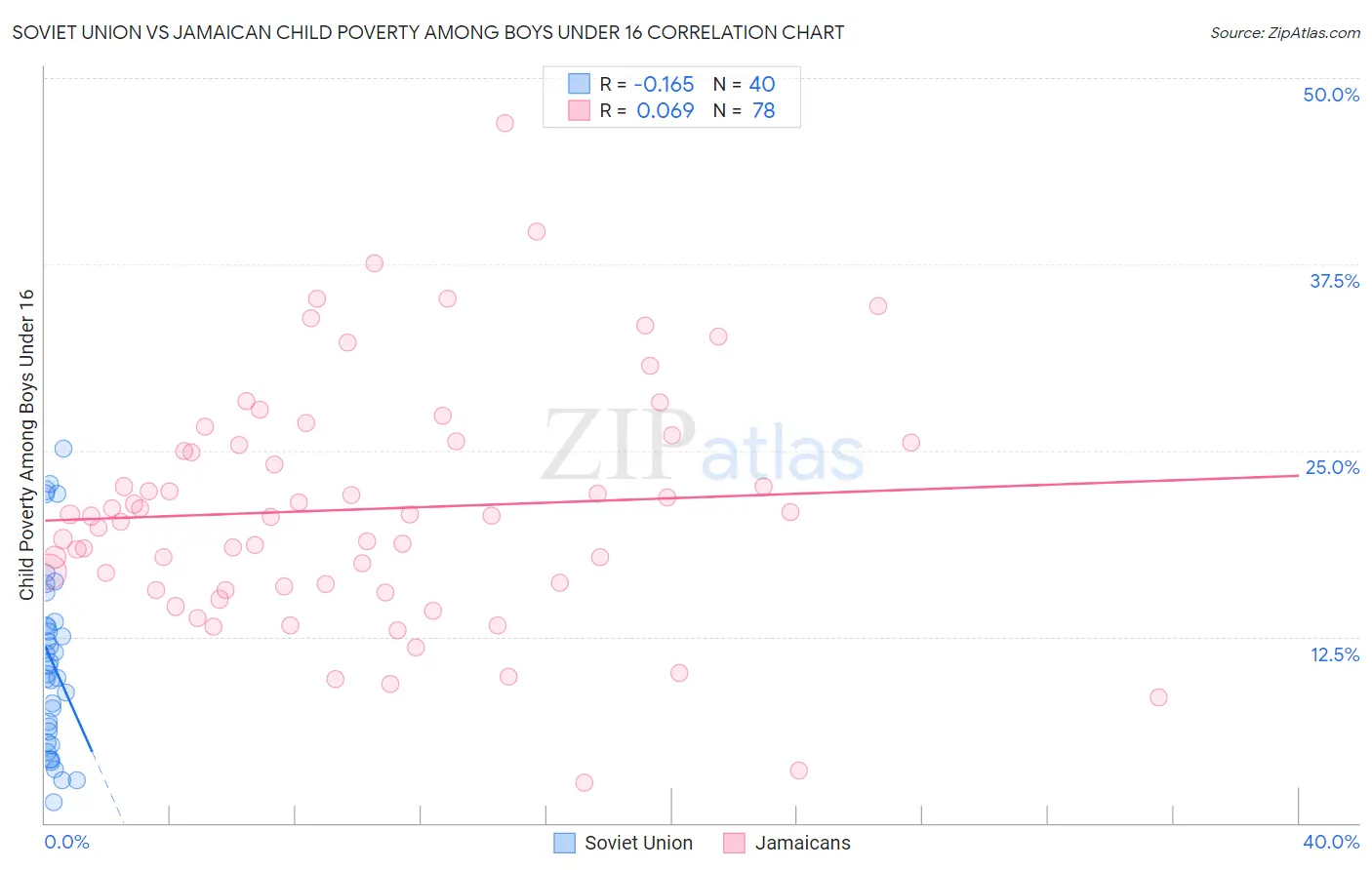 Soviet Union vs Jamaican Child Poverty Among Boys Under 16