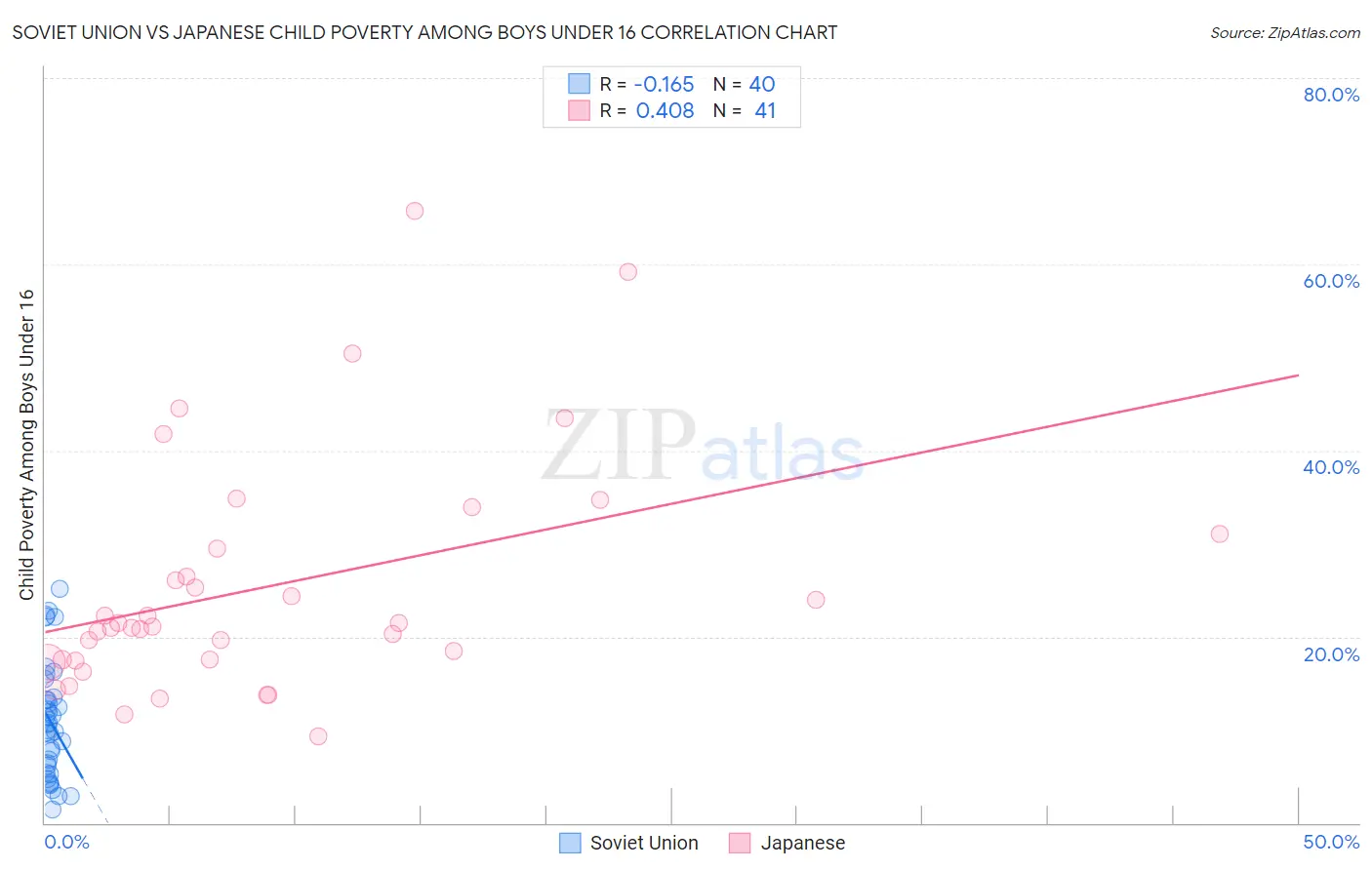 Soviet Union vs Japanese Child Poverty Among Boys Under 16