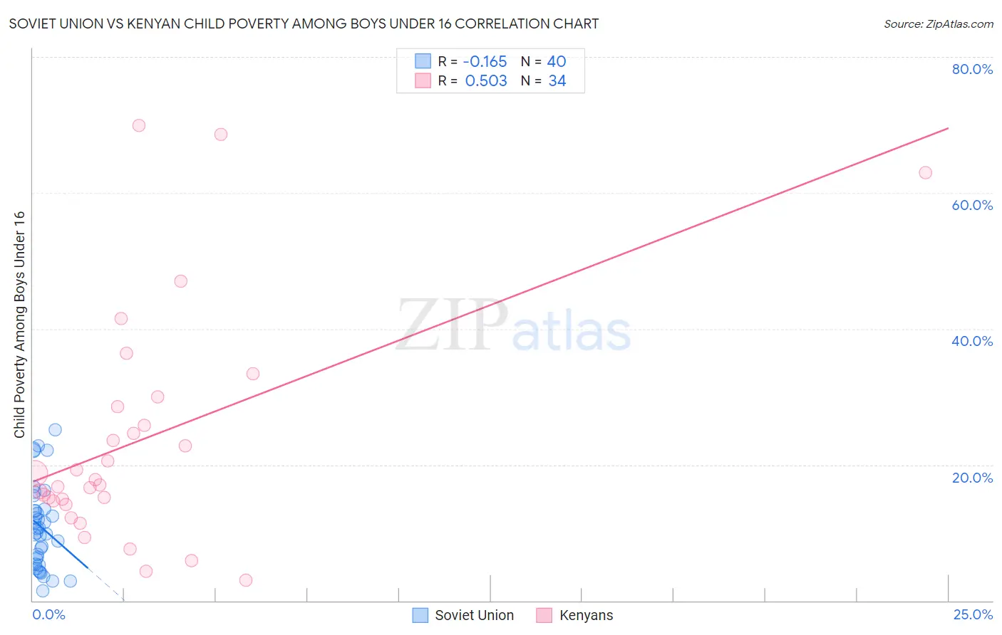 Soviet Union vs Kenyan Child Poverty Among Boys Under 16