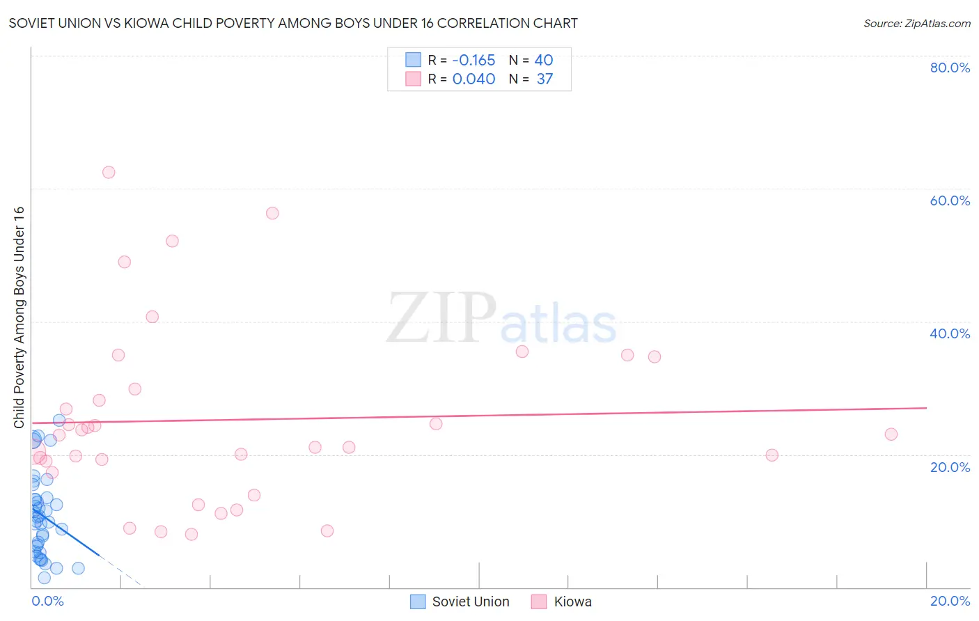 Soviet Union vs Kiowa Child Poverty Among Boys Under 16