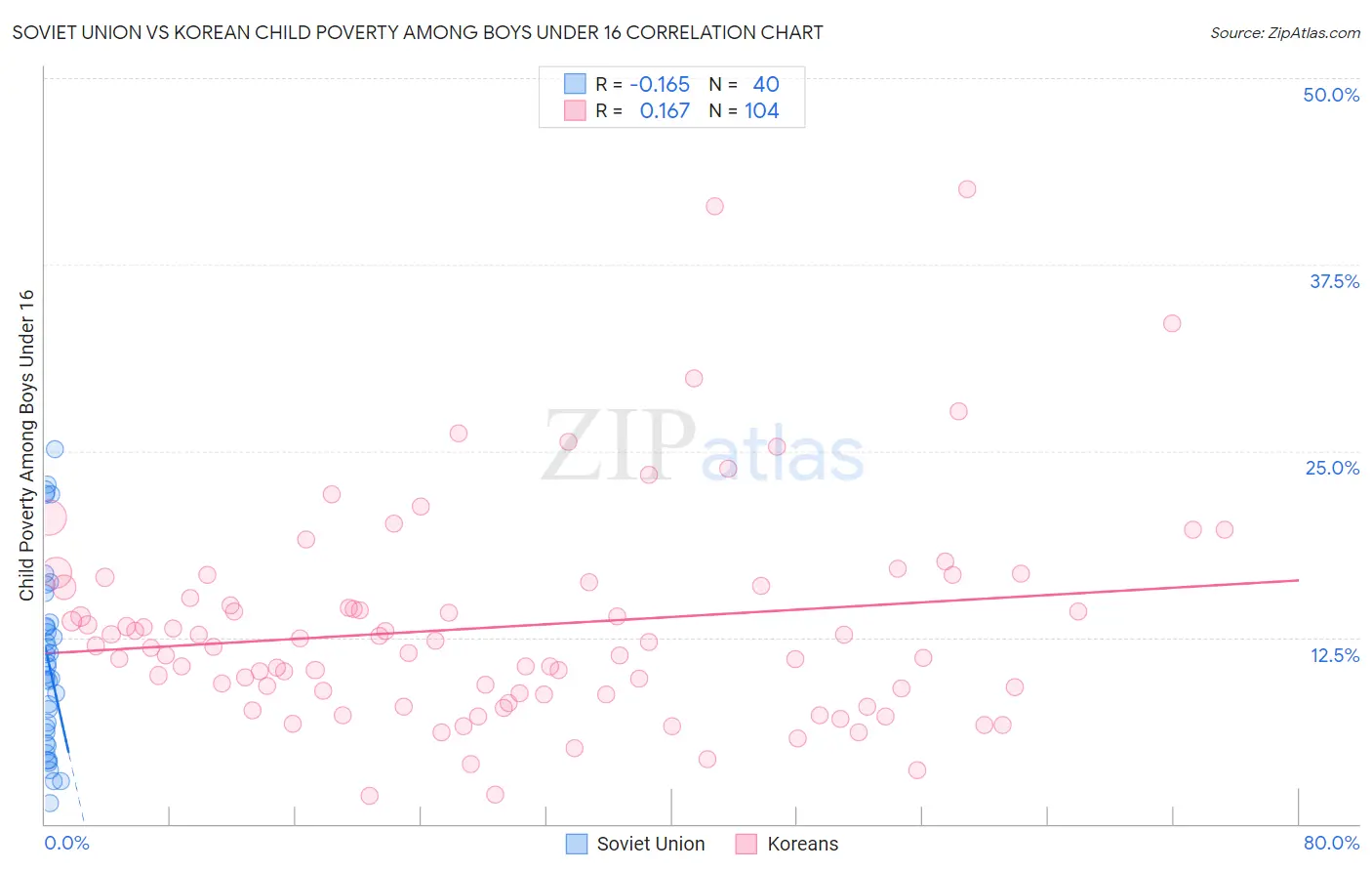 Soviet Union vs Korean Child Poverty Among Boys Under 16