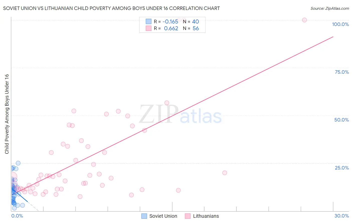 Soviet Union vs Lithuanian Child Poverty Among Boys Under 16