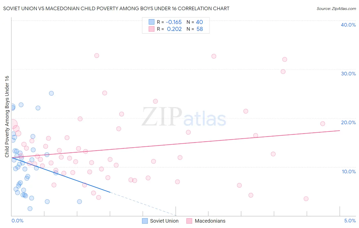 Soviet Union vs Macedonian Child Poverty Among Boys Under 16