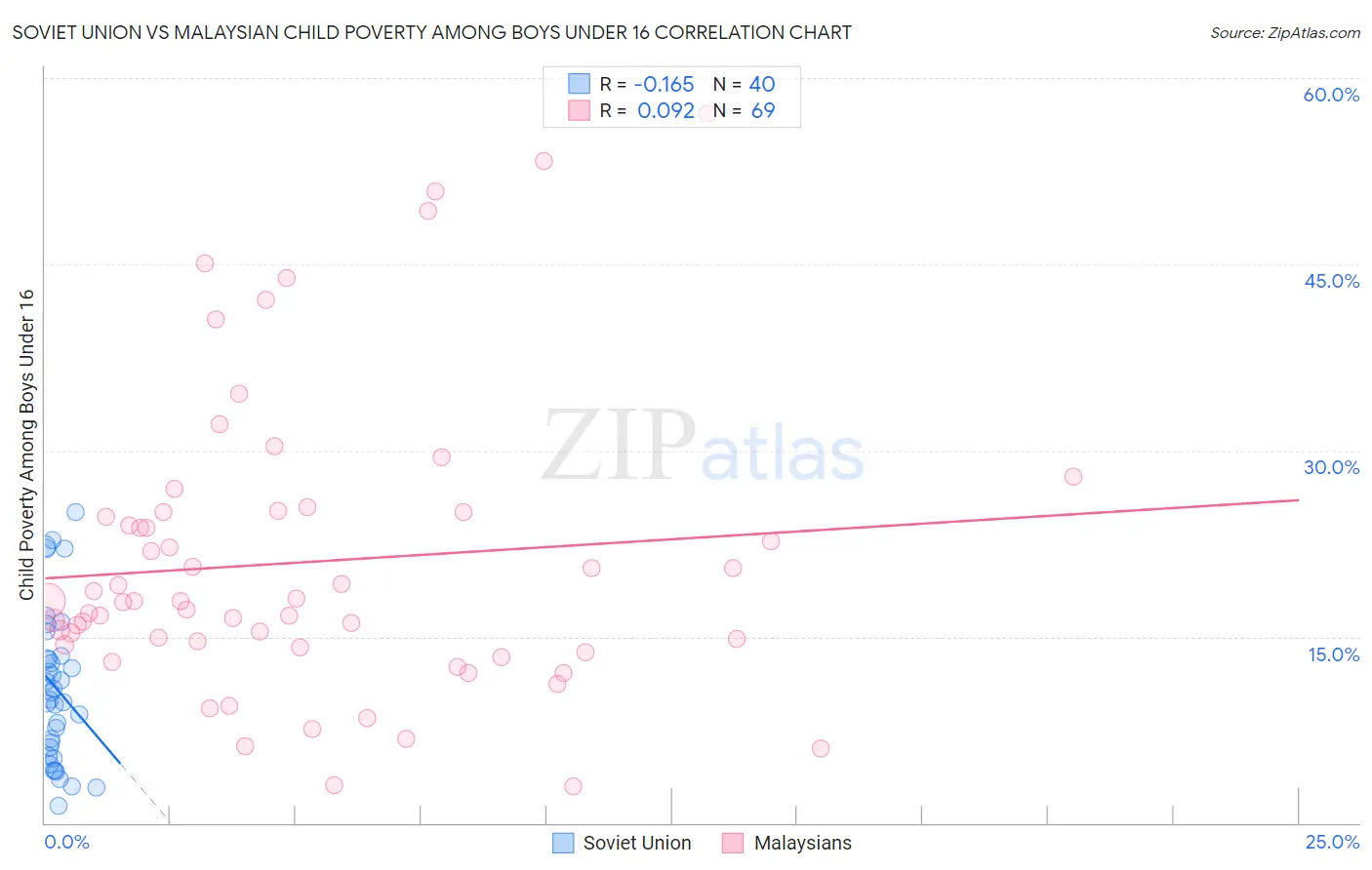 Soviet Union vs Malaysian Child Poverty Among Boys Under 16