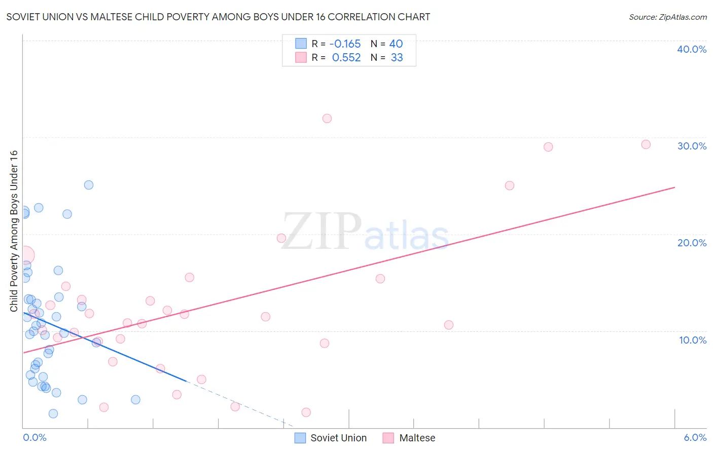 Soviet Union vs Maltese Child Poverty Among Boys Under 16