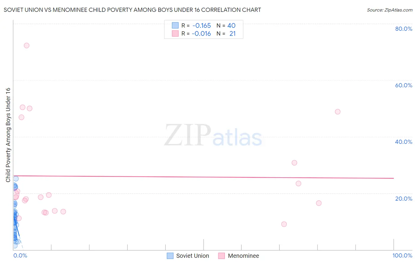 Soviet Union vs Menominee Child Poverty Among Boys Under 16