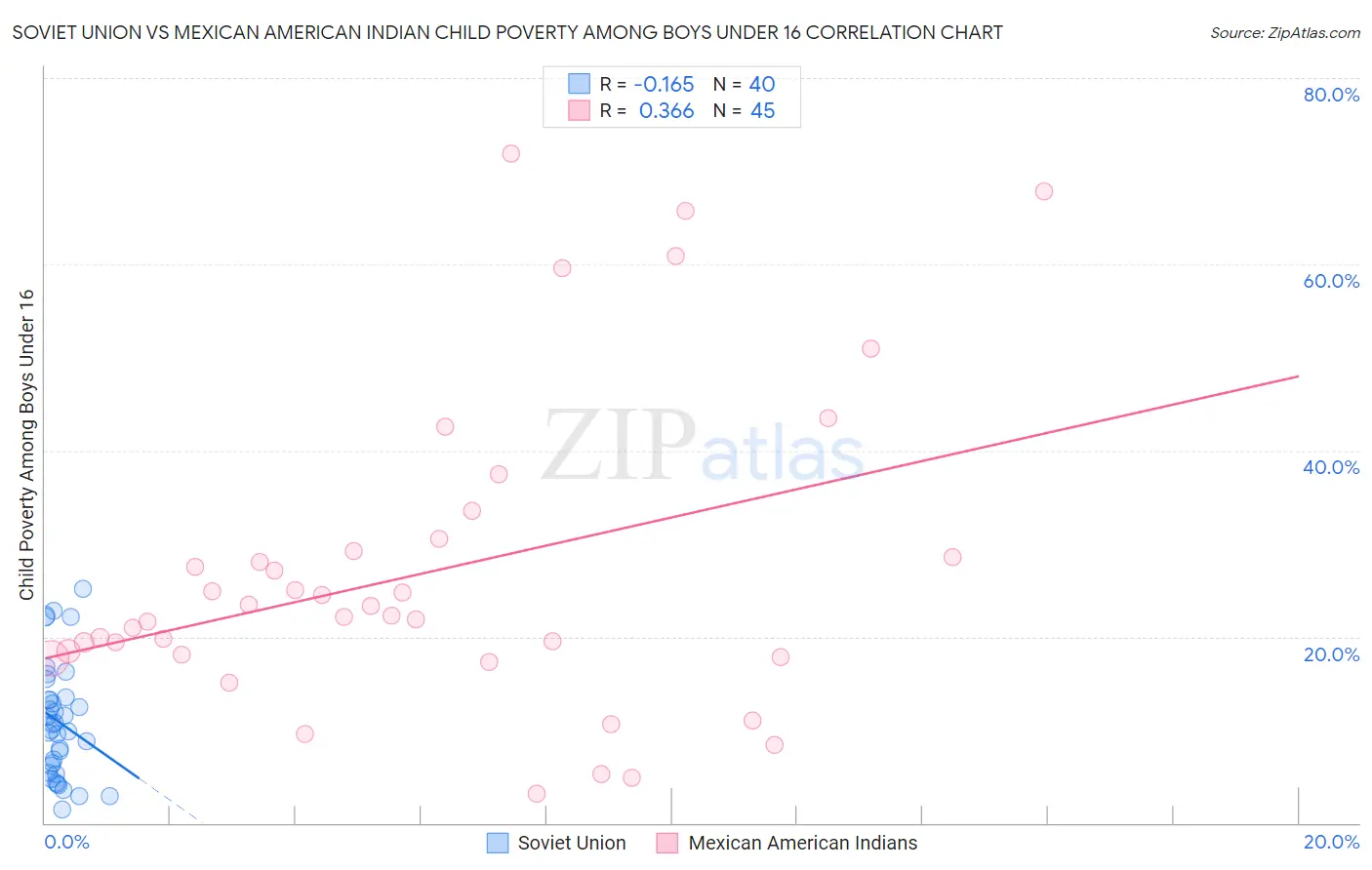 Soviet Union vs Mexican American Indian Child Poverty Among Boys Under 16