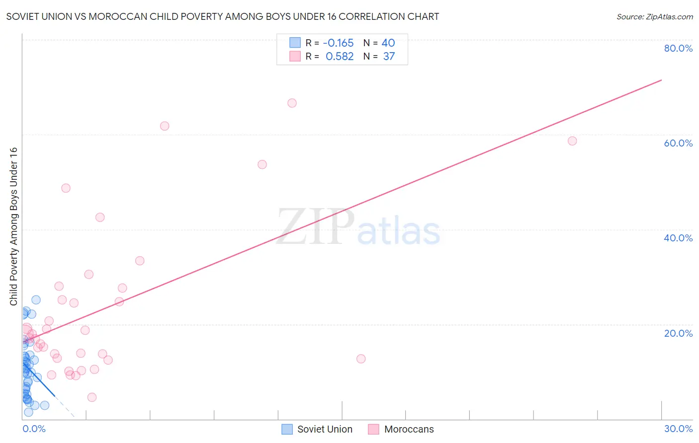Soviet Union vs Moroccan Child Poverty Among Boys Under 16