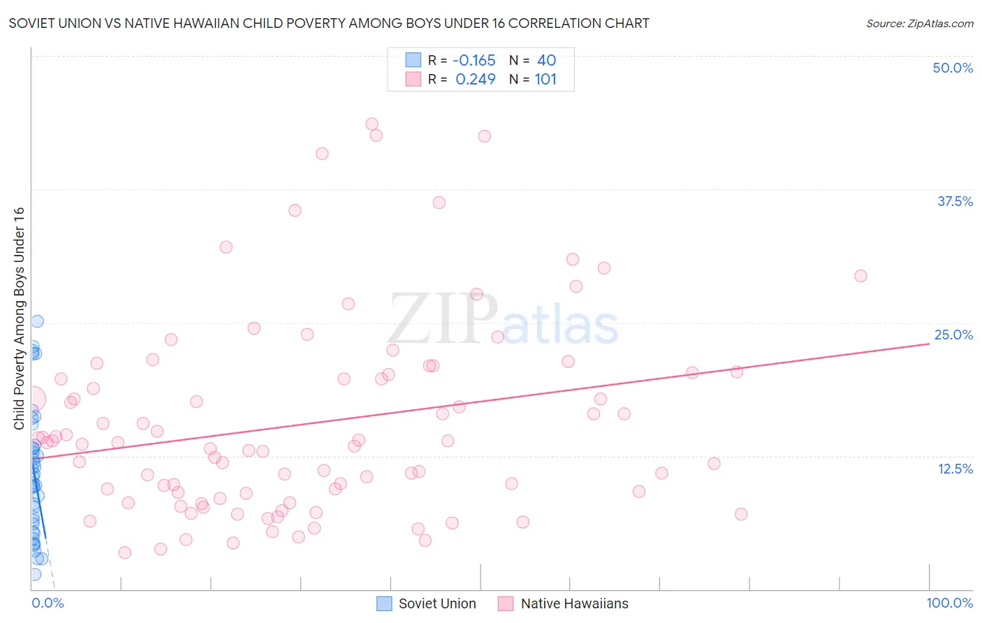 Soviet Union vs Native Hawaiian Child Poverty Among Boys Under 16