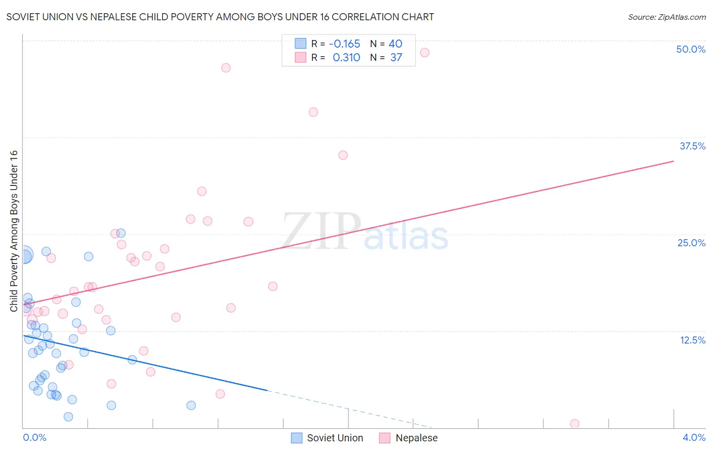 Soviet Union vs Nepalese Child Poverty Among Boys Under 16