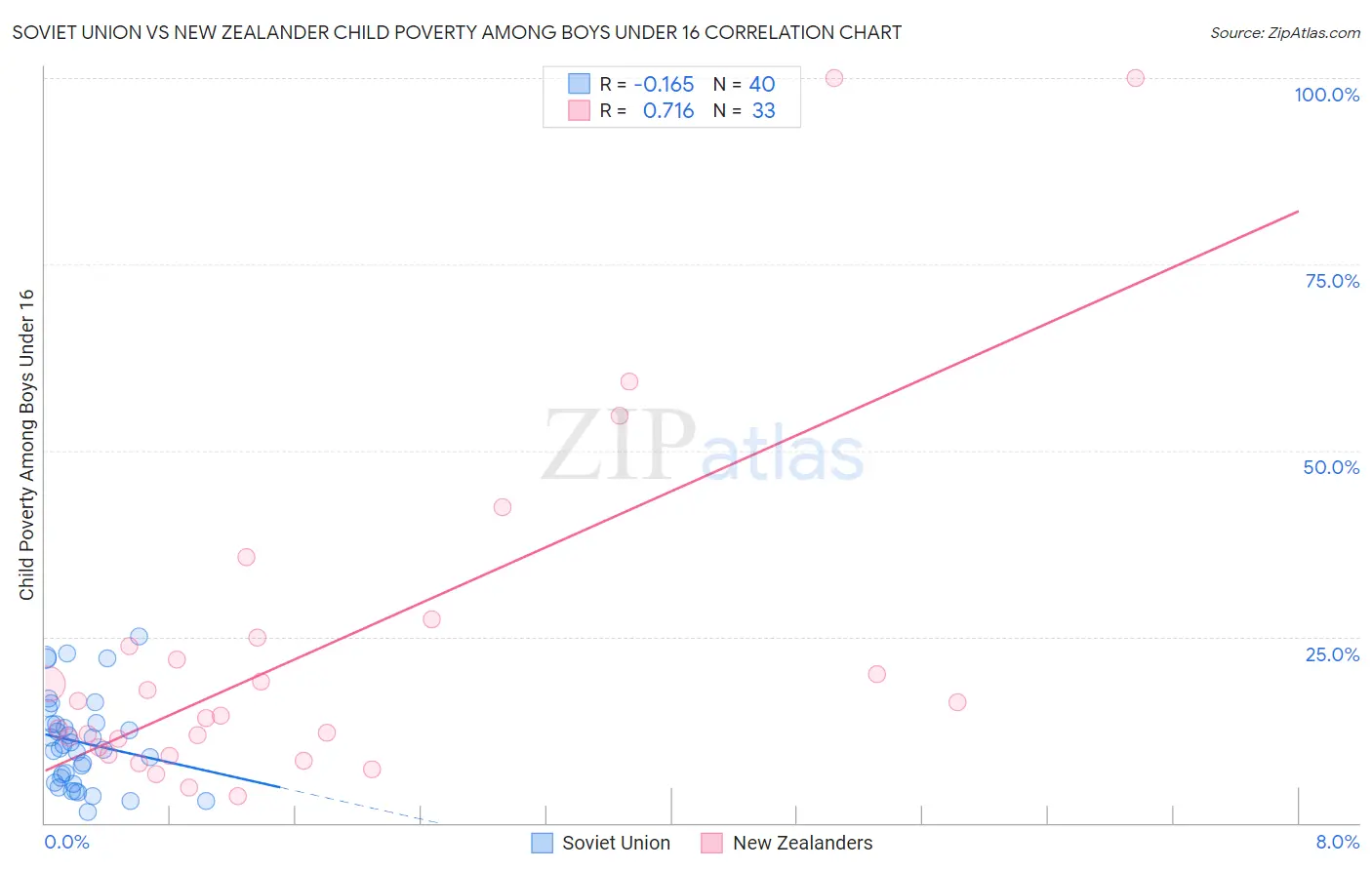 Soviet Union vs New Zealander Child Poverty Among Boys Under 16