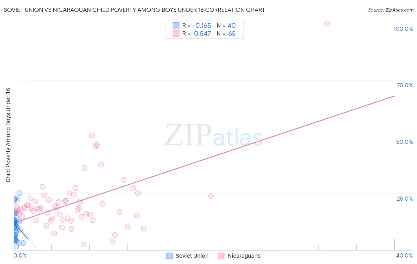 Soviet Union vs Nicaraguan Child Poverty Among Boys Under 16
