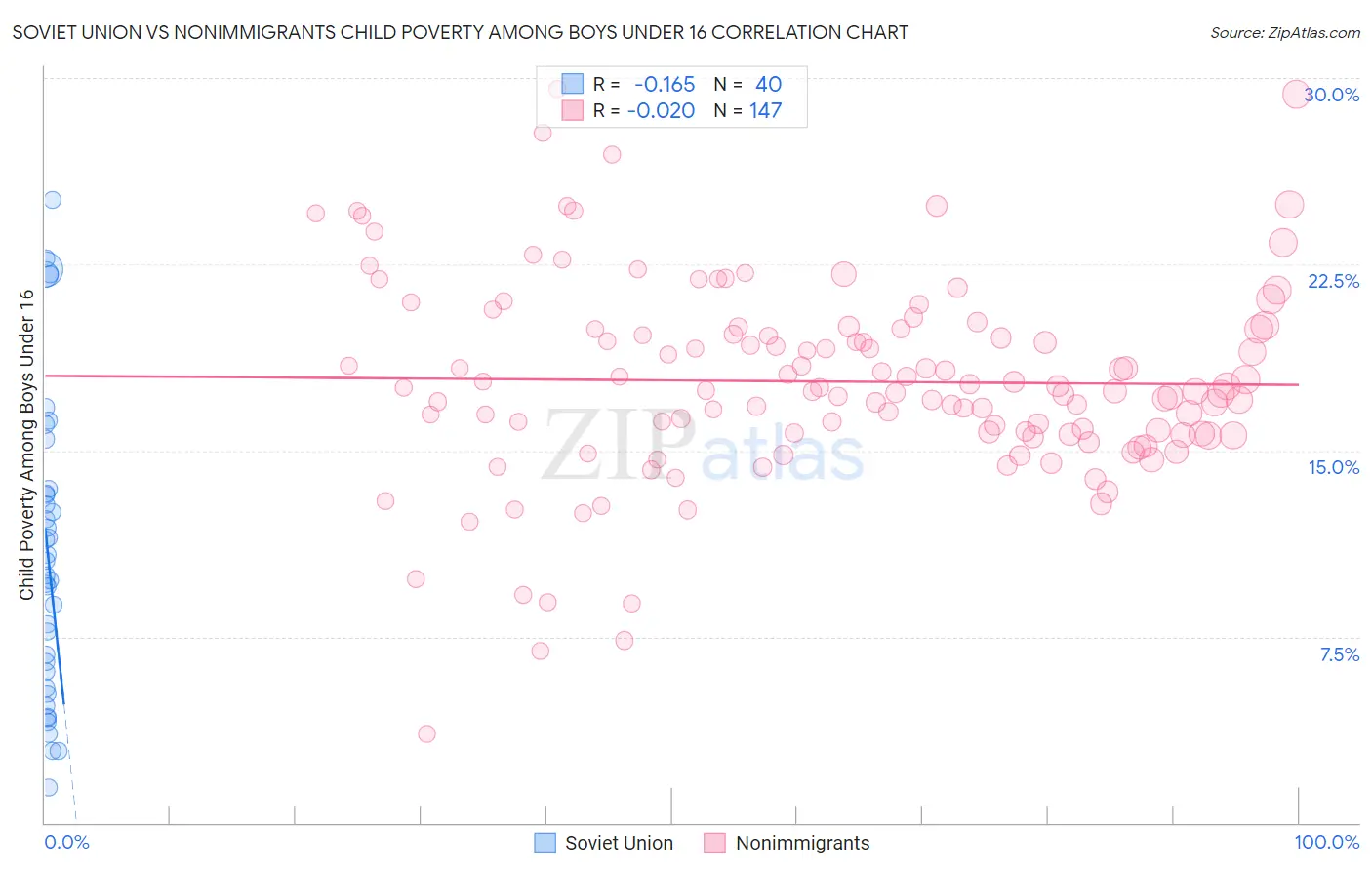 Soviet Union vs Nonimmigrants Child Poverty Among Boys Under 16