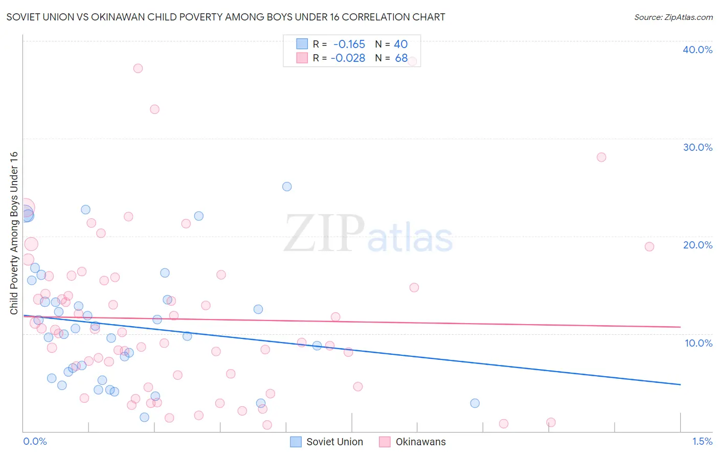 Soviet Union vs Okinawan Child Poverty Among Boys Under 16