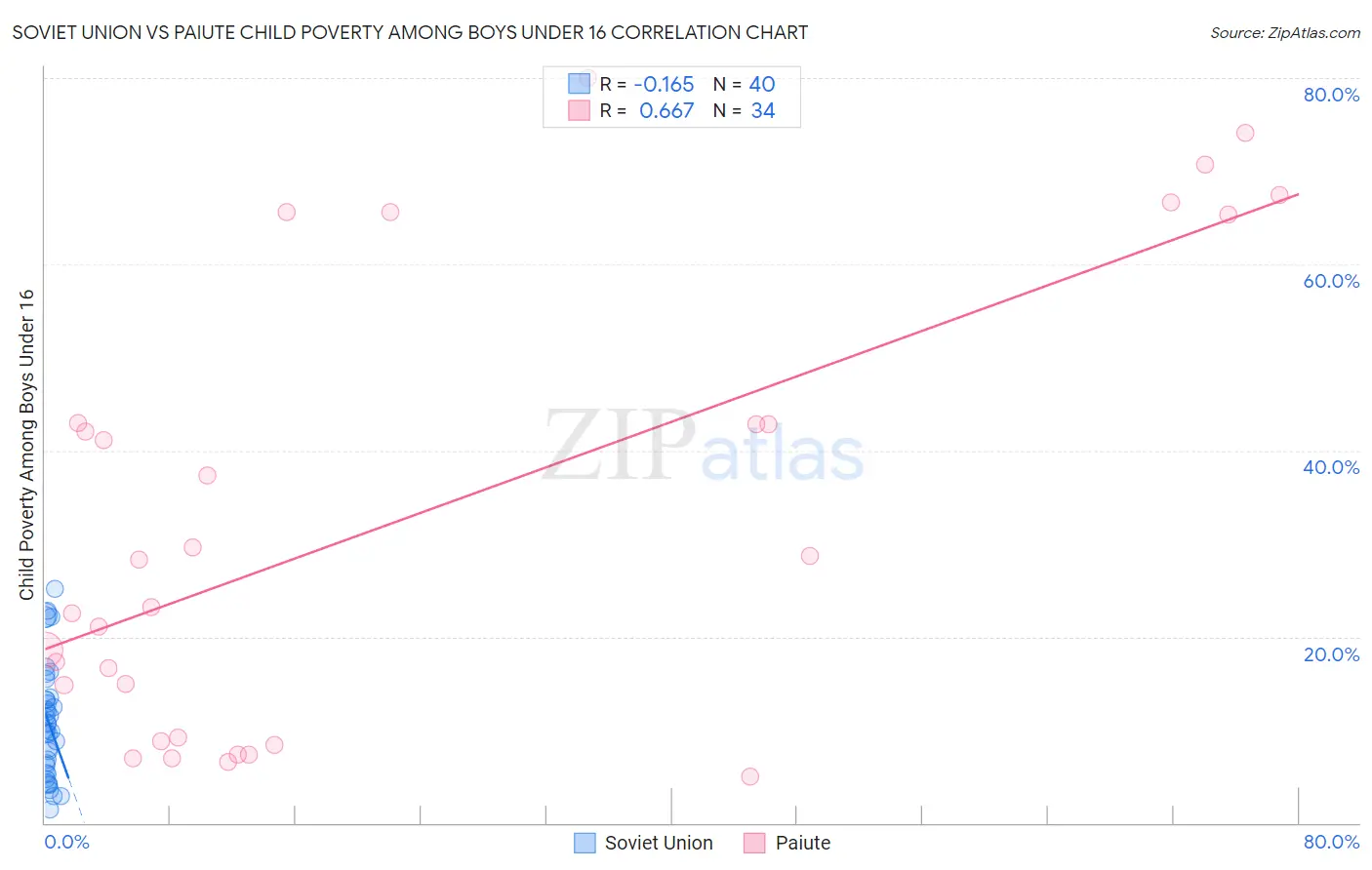 Soviet Union vs Paiute Child Poverty Among Boys Under 16