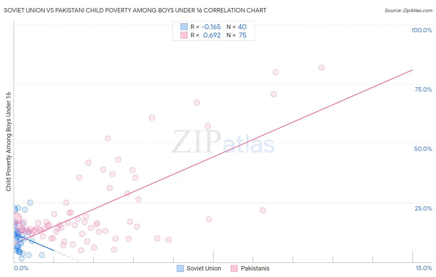 Soviet Union vs Pakistani Child Poverty Among Boys Under 16