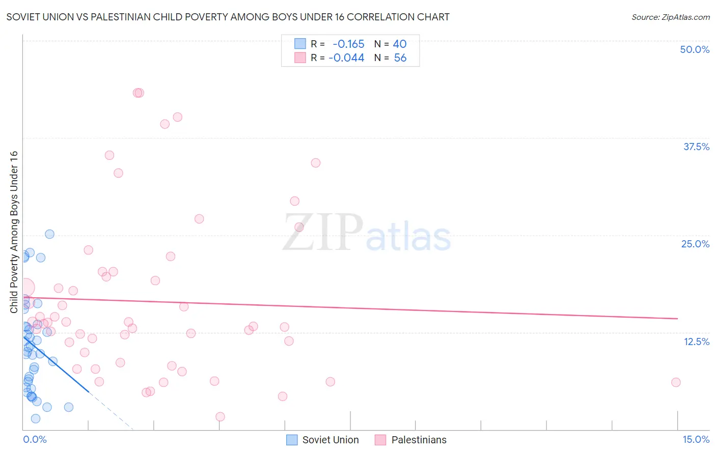 Soviet Union vs Palestinian Child Poverty Among Boys Under 16