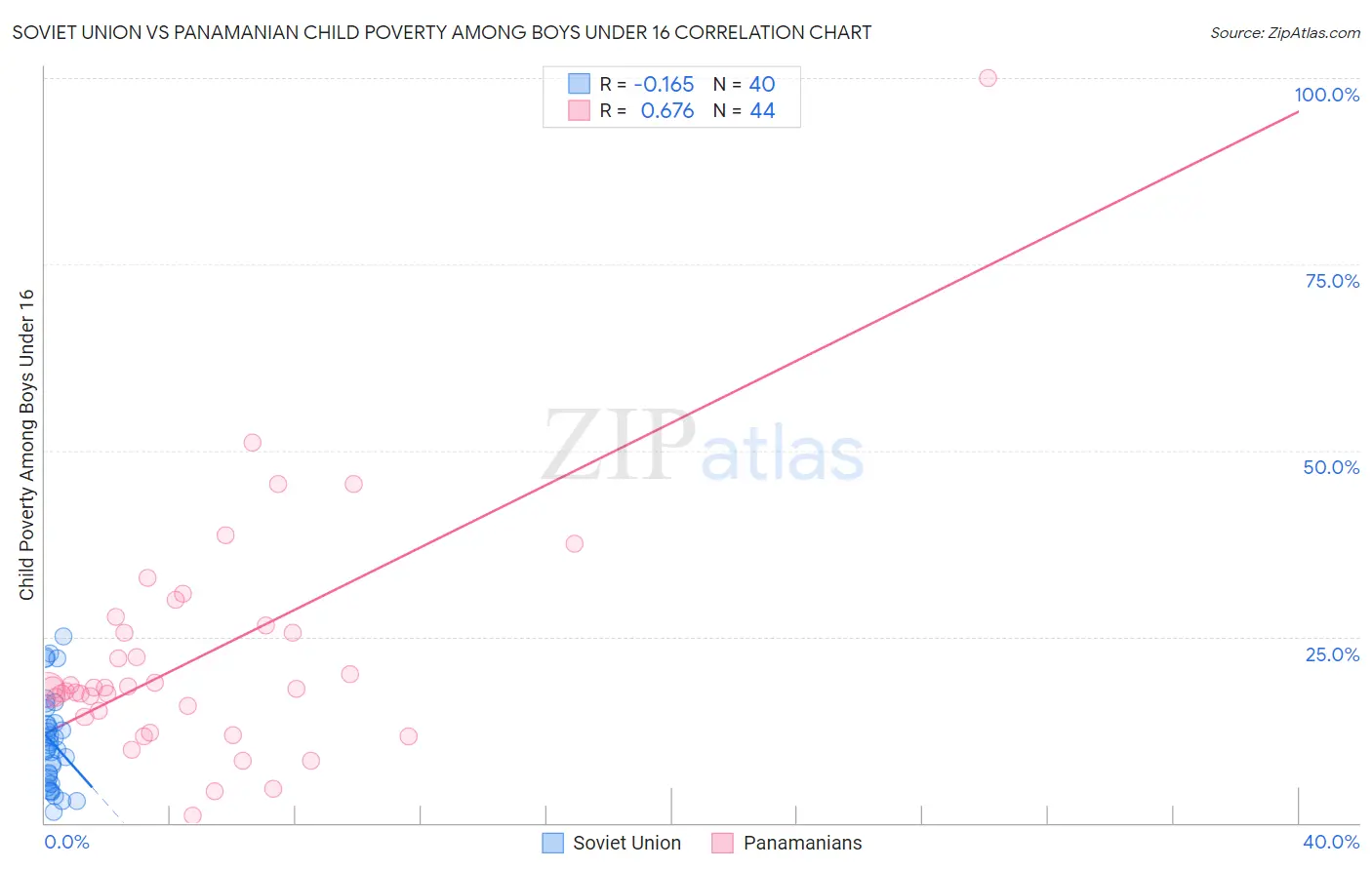 Soviet Union vs Panamanian Child Poverty Among Boys Under 16