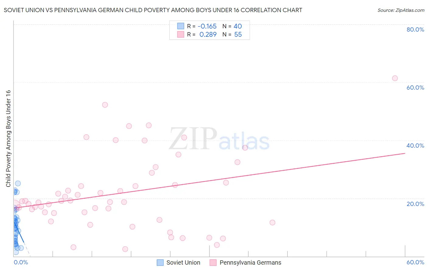 Soviet Union vs Pennsylvania German Child Poverty Among Boys Under 16