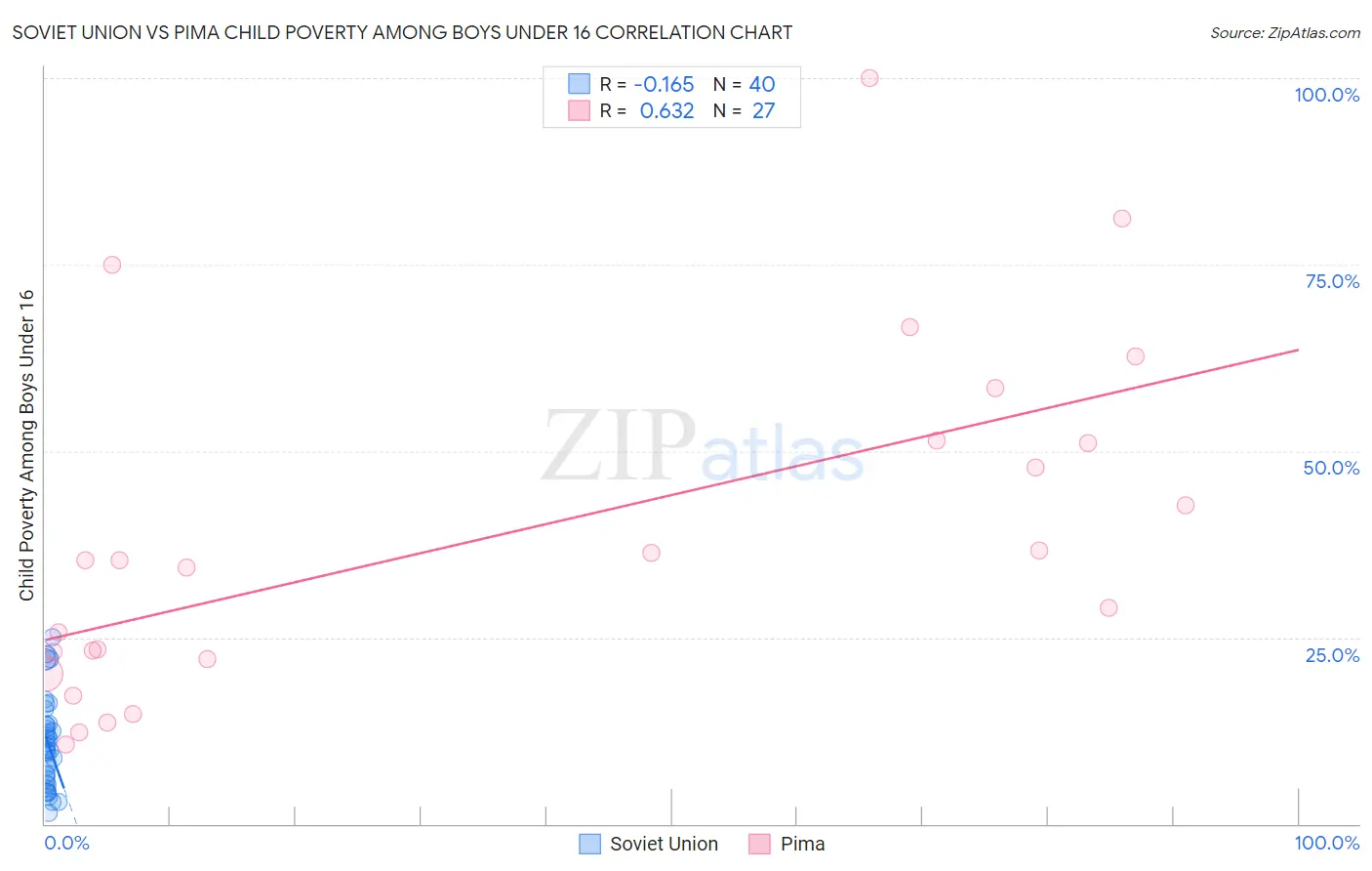 Soviet Union vs Pima Child Poverty Among Boys Under 16