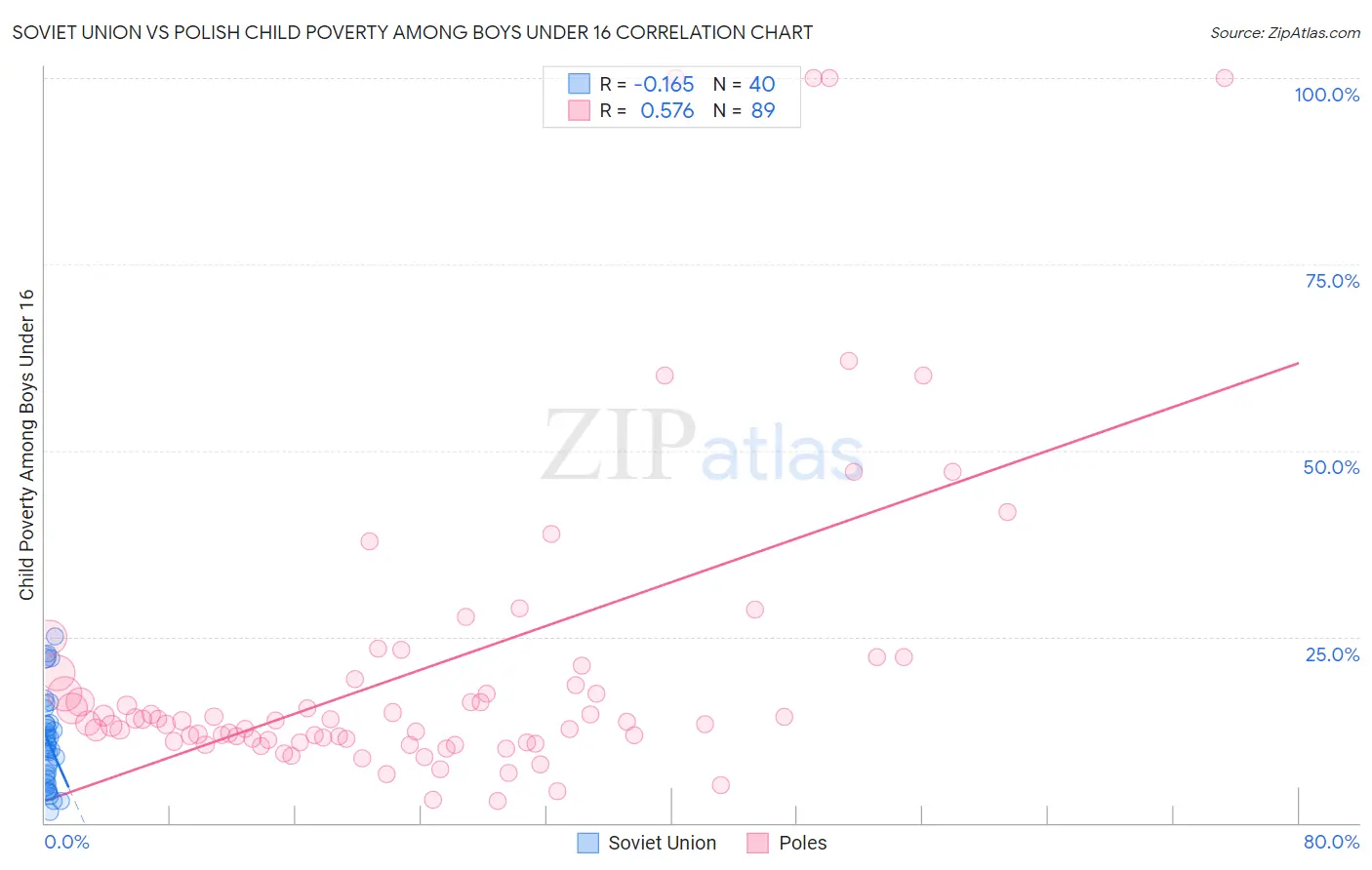 Soviet Union vs Polish Child Poverty Among Boys Under 16