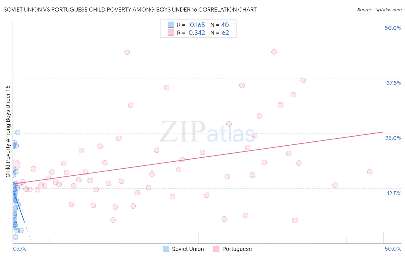 Soviet Union vs Portuguese Child Poverty Among Boys Under 16