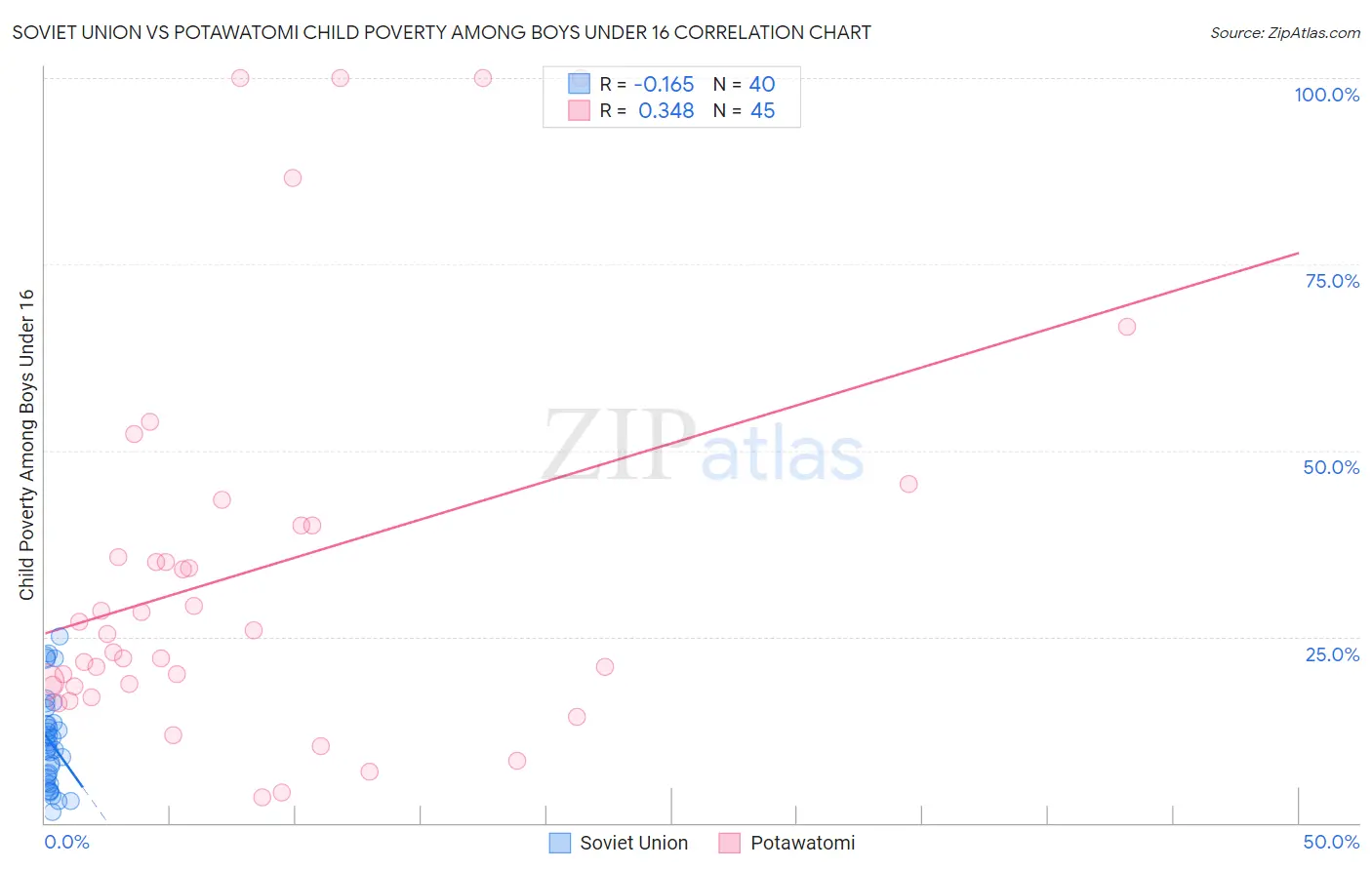 Soviet Union vs Potawatomi Child Poverty Among Boys Under 16
