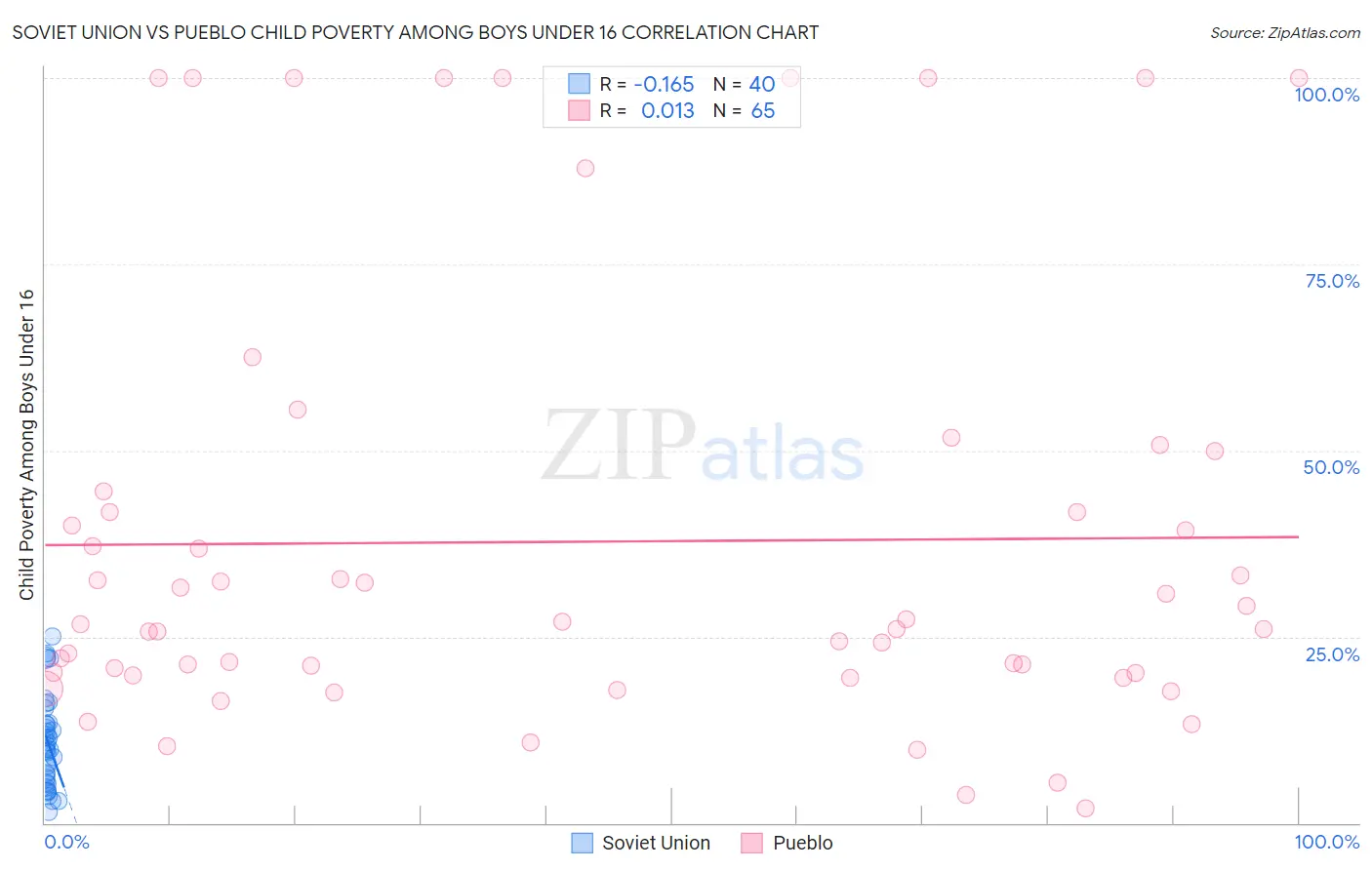 Soviet Union vs Pueblo Child Poverty Among Boys Under 16