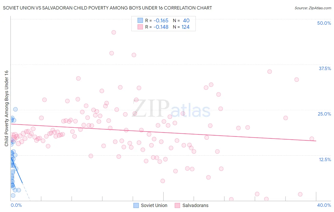 Soviet Union vs Salvadoran Child Poverty Among Boys Under 16