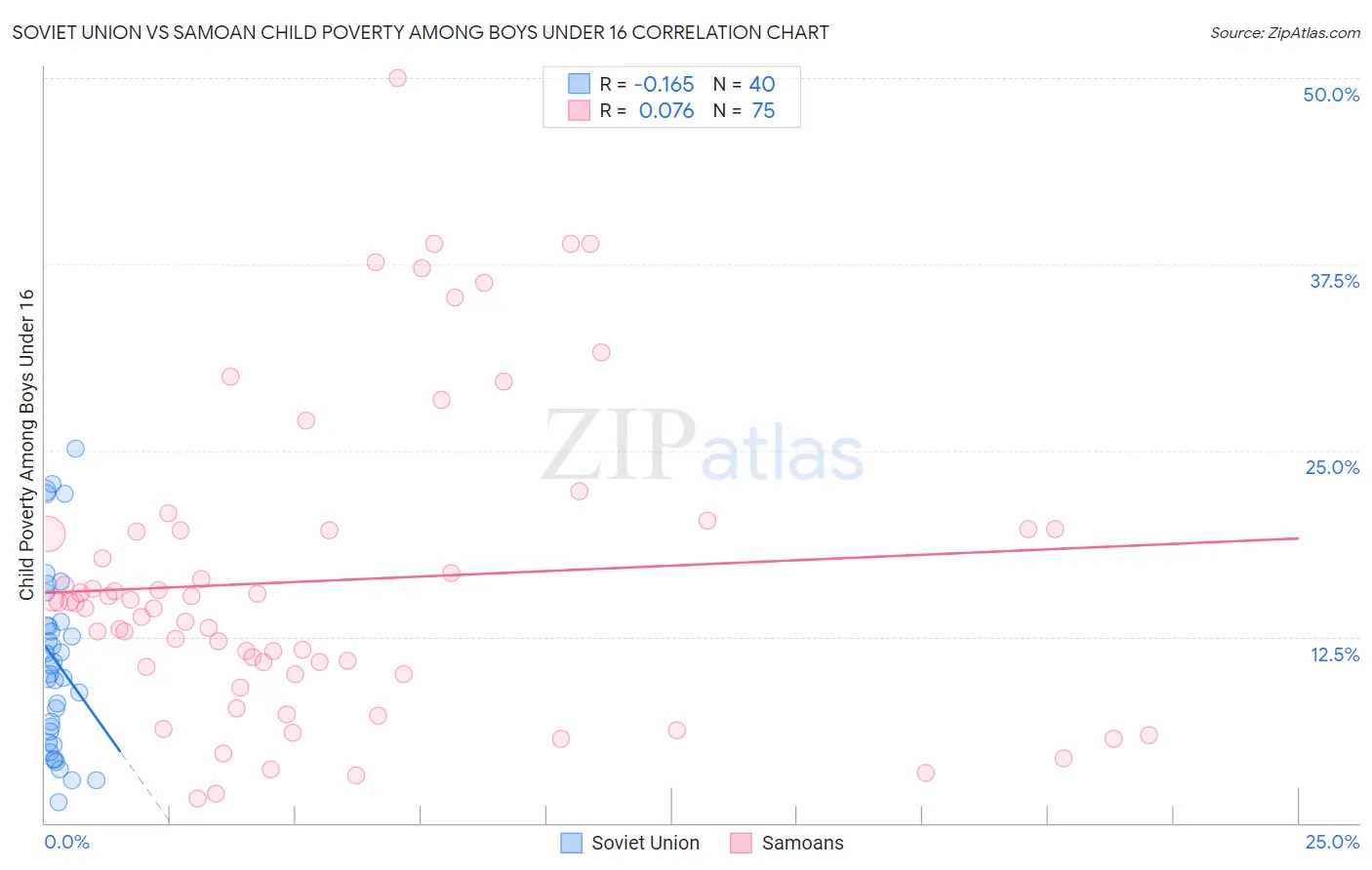 Soviet Union vs Samoan Child Poverty Among Boys Under 16