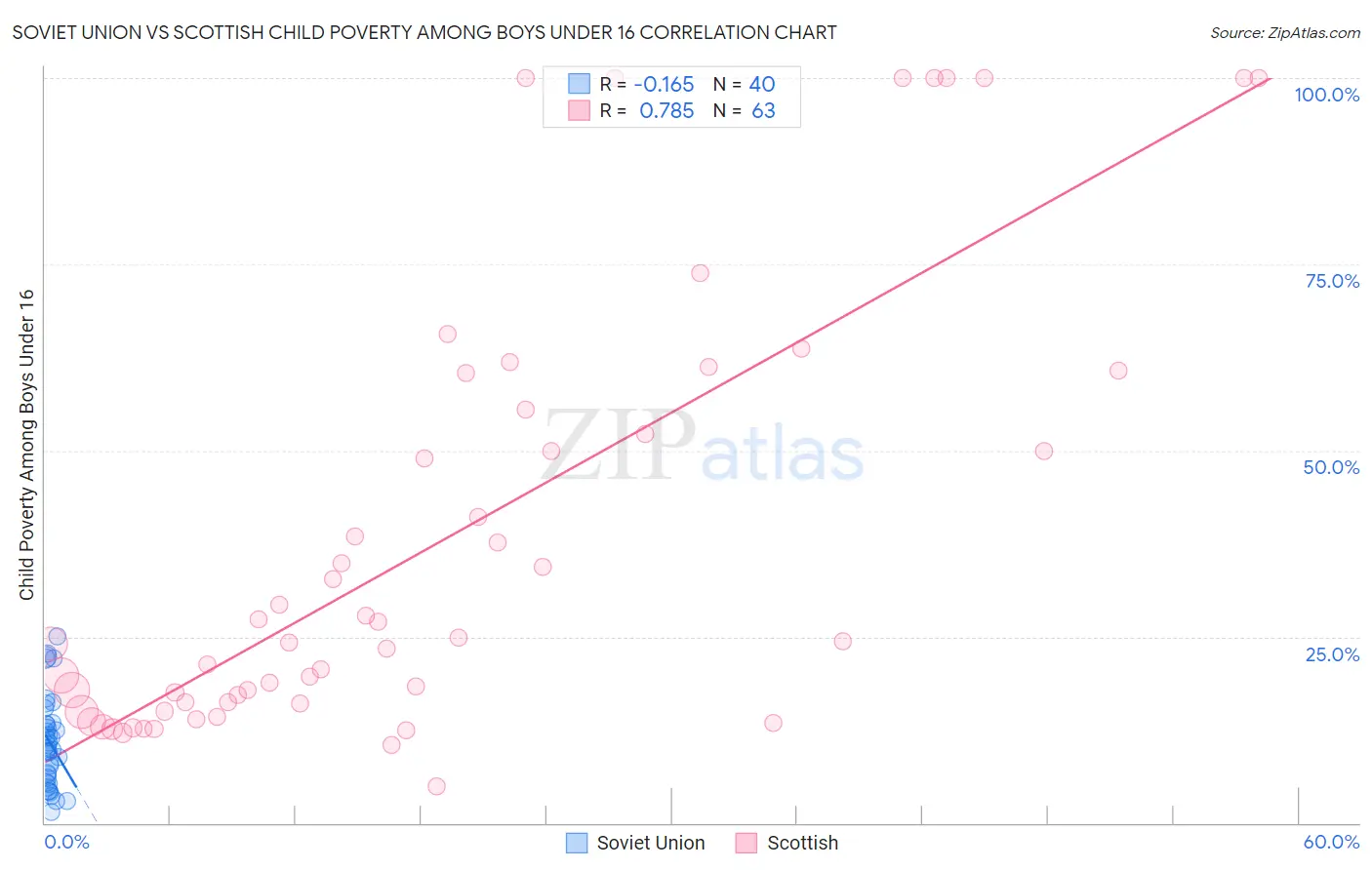 Soviet Union vs Scottish Child Poverty Among Boys Under 16