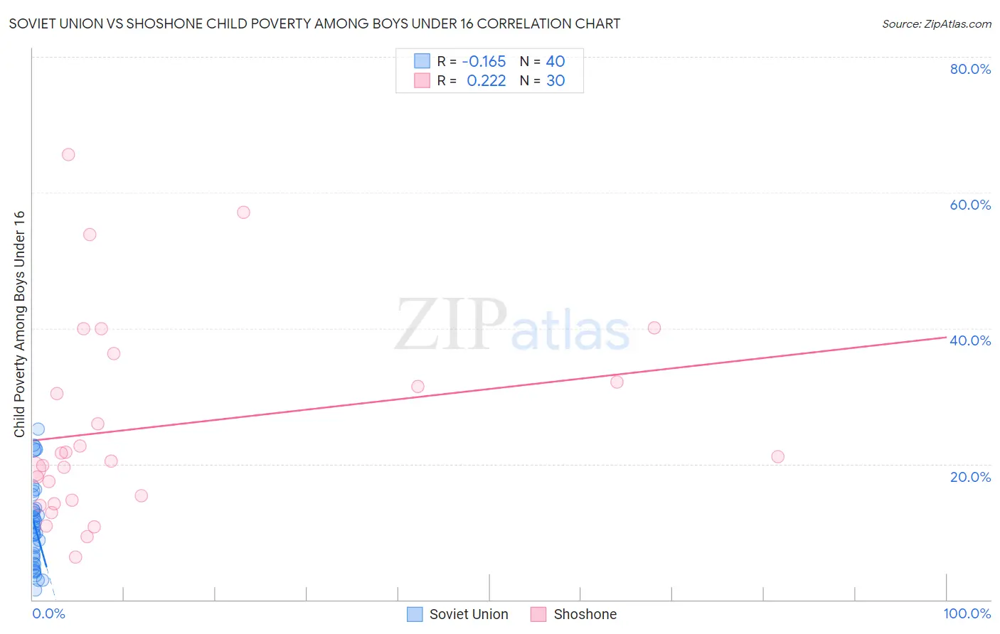 Soviet Union vs Shoshone Child Poverty Among Boys Under 16