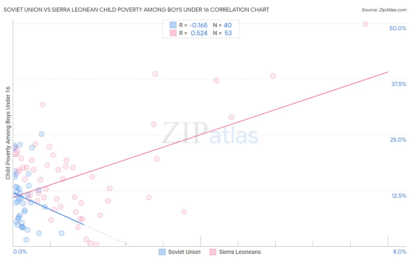 Soviet Union vs Sierra Leonean Child Poverty Among Boys Under 16