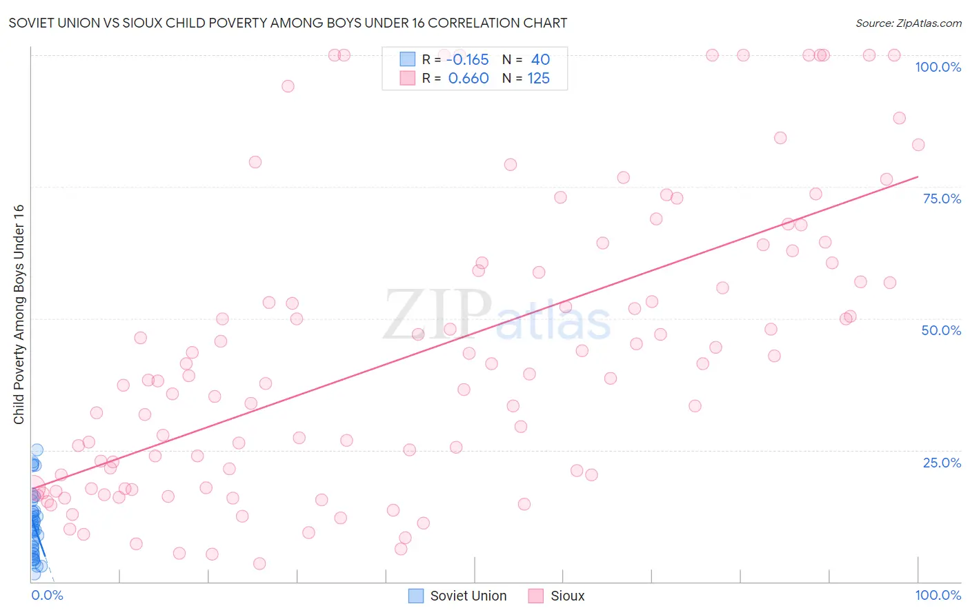 Soviet Union vs Sioux Child Poverty Among Boys Under 16