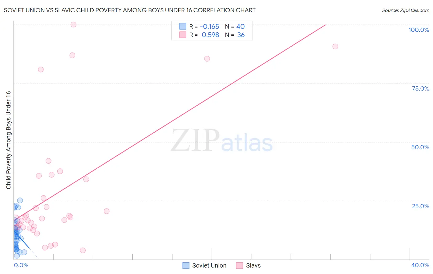 Soviet Union vs Slavic Child Poverty Among Boys Under 16