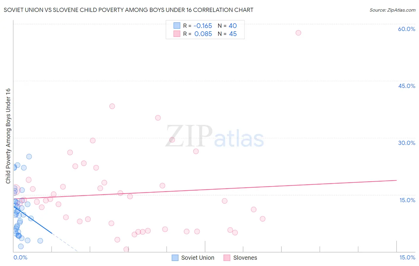 Soviet Union vs Slovene Child Poverty Among Boys Under 16