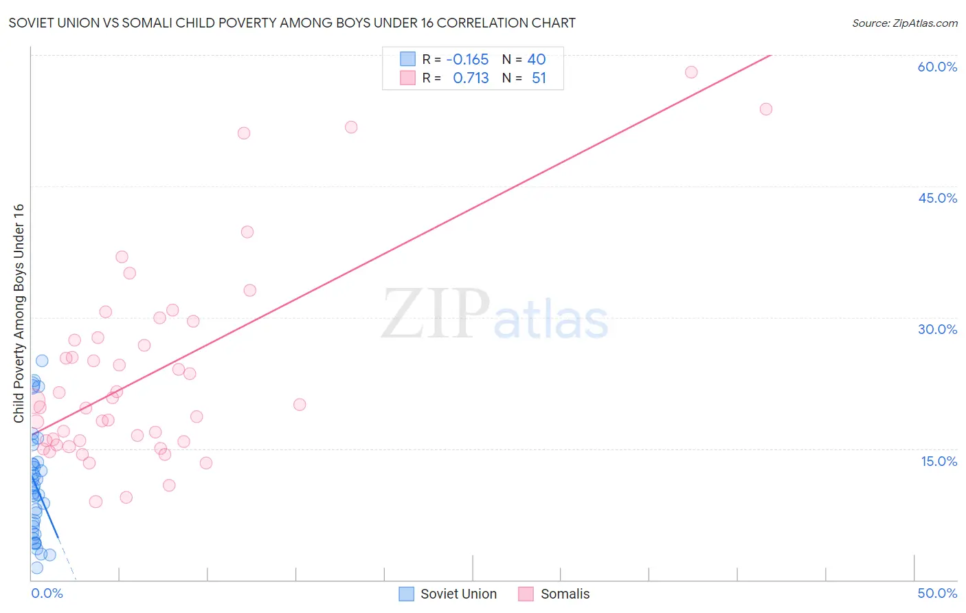 Soviet Union vs Somali Child Poverty Among Boys Under 16