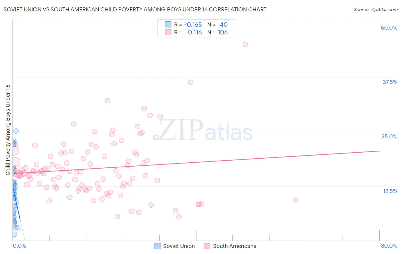 Soviet Union vs South American Child Poverty Among Boys Under 16