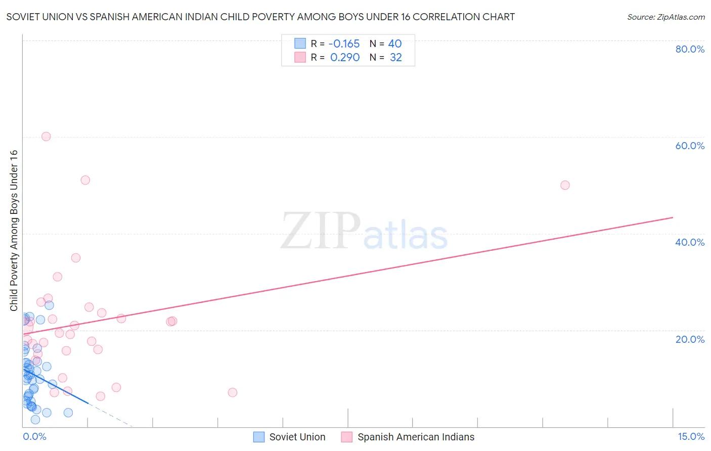 Soviet Union vs Spanish American Indian Child Poverty Among Boys Under 16