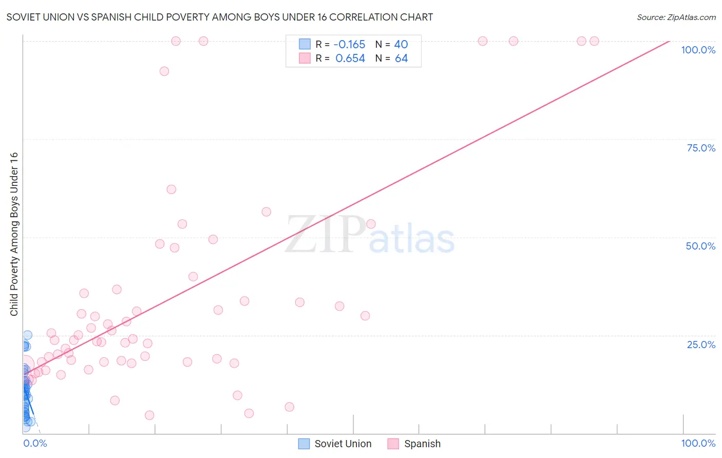 Soviet Union vs Spanish Child Poverty Among Boys Under 16