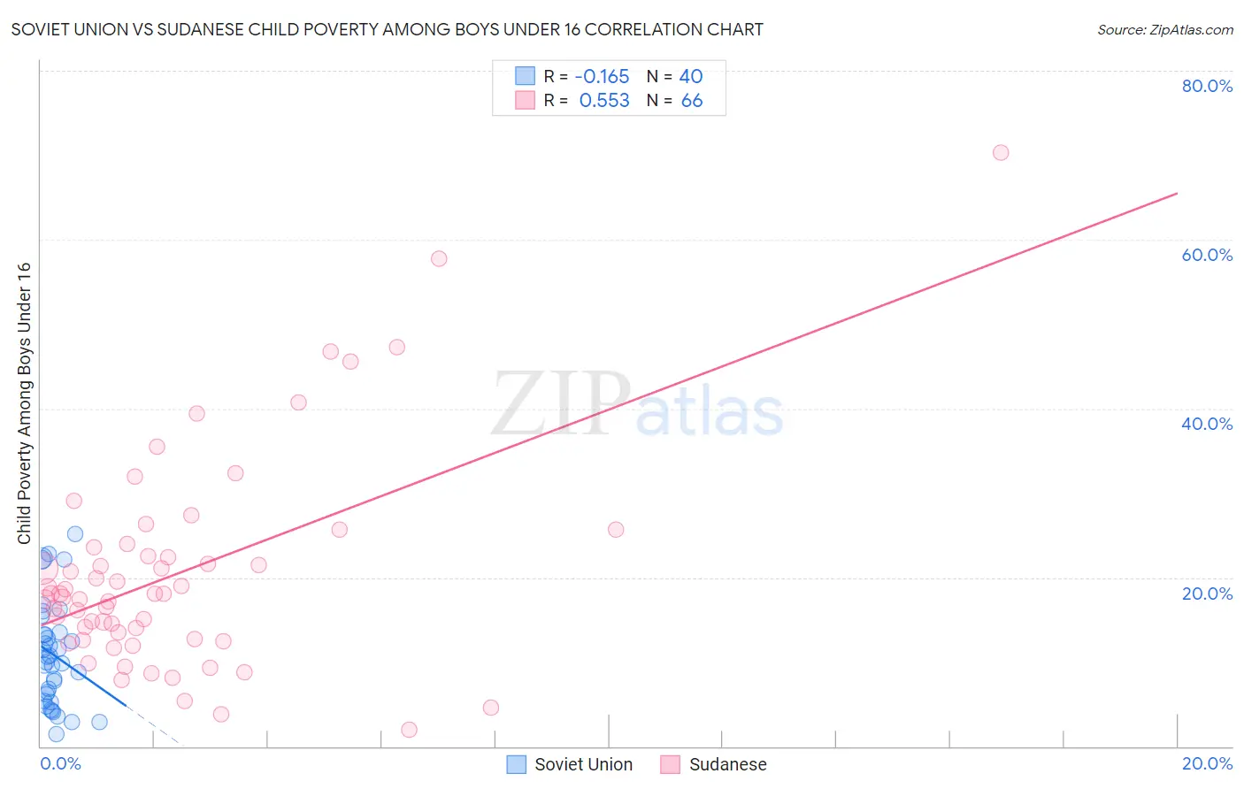 Soviet Union vs Sudanese Child Poverty Among Boys Under 16