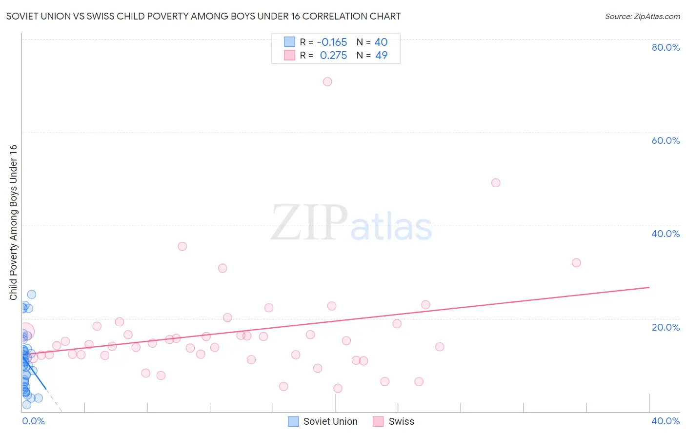 Soviet Union vs Swiss Child Poverty Among Boys Under 16
