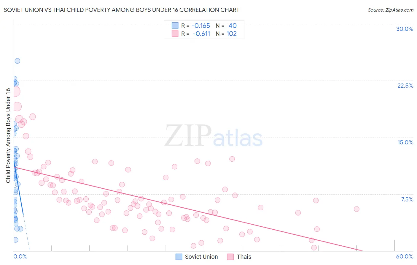 Soviet Union vs Thai Child Poverty Among Boys Under 16