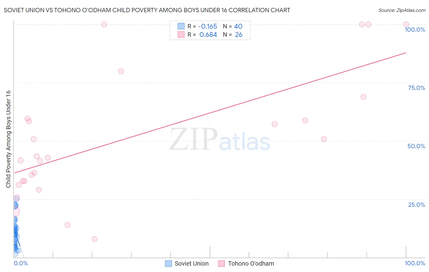 Soviet Union vs Tohono O'odham Child Poverty Among Boys Under 16