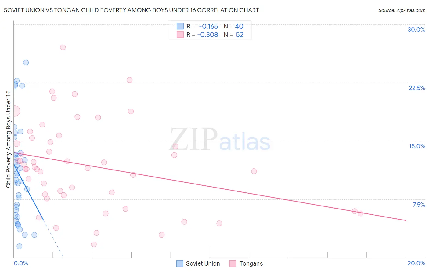 Soviet Union vs Tongan Child Poverty Among Boys Under 16