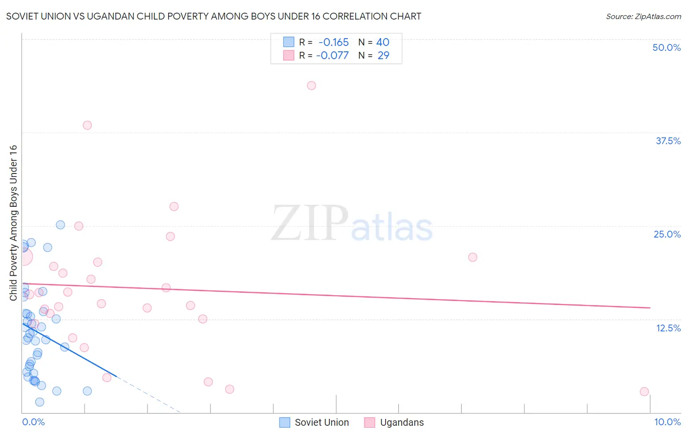 Soviet Union vs Ugandan Child Poverty Among Boys Under 16