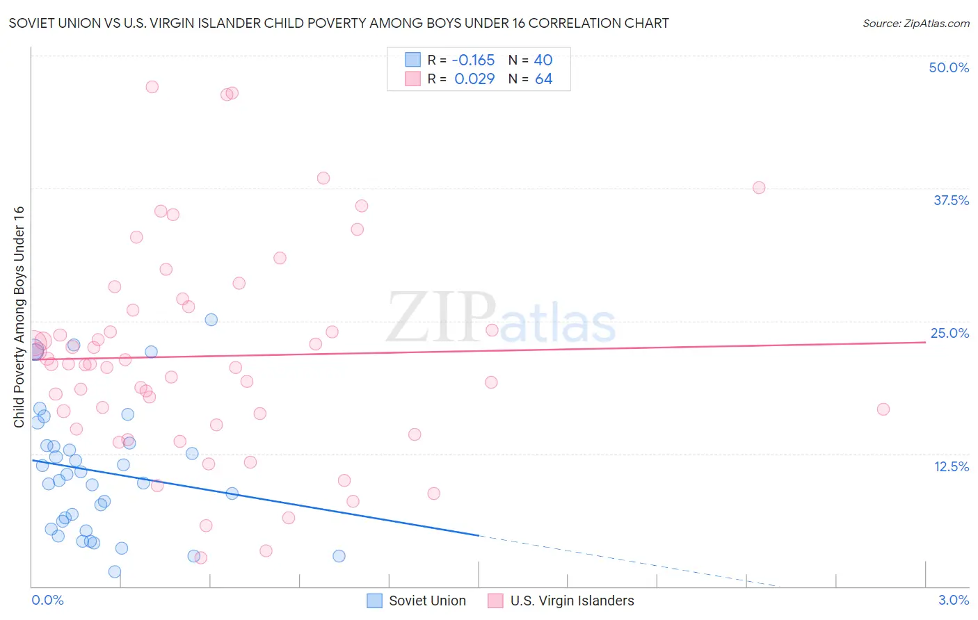 Soviet Union vs U.S. Virgin Islander Child Poverty Among Boys Under 16