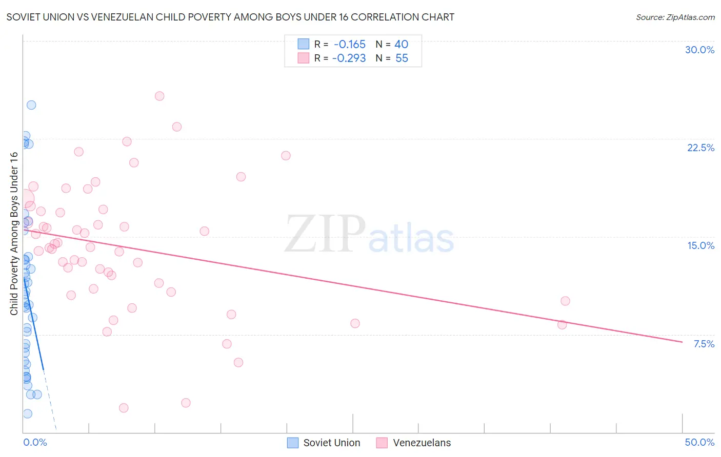 Soviet Union vs Venezuelan Child Poverty Among Boys Under 16