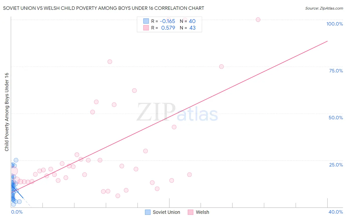 Soviet Union vs Welsh Child Poverty Among Boys Under 16