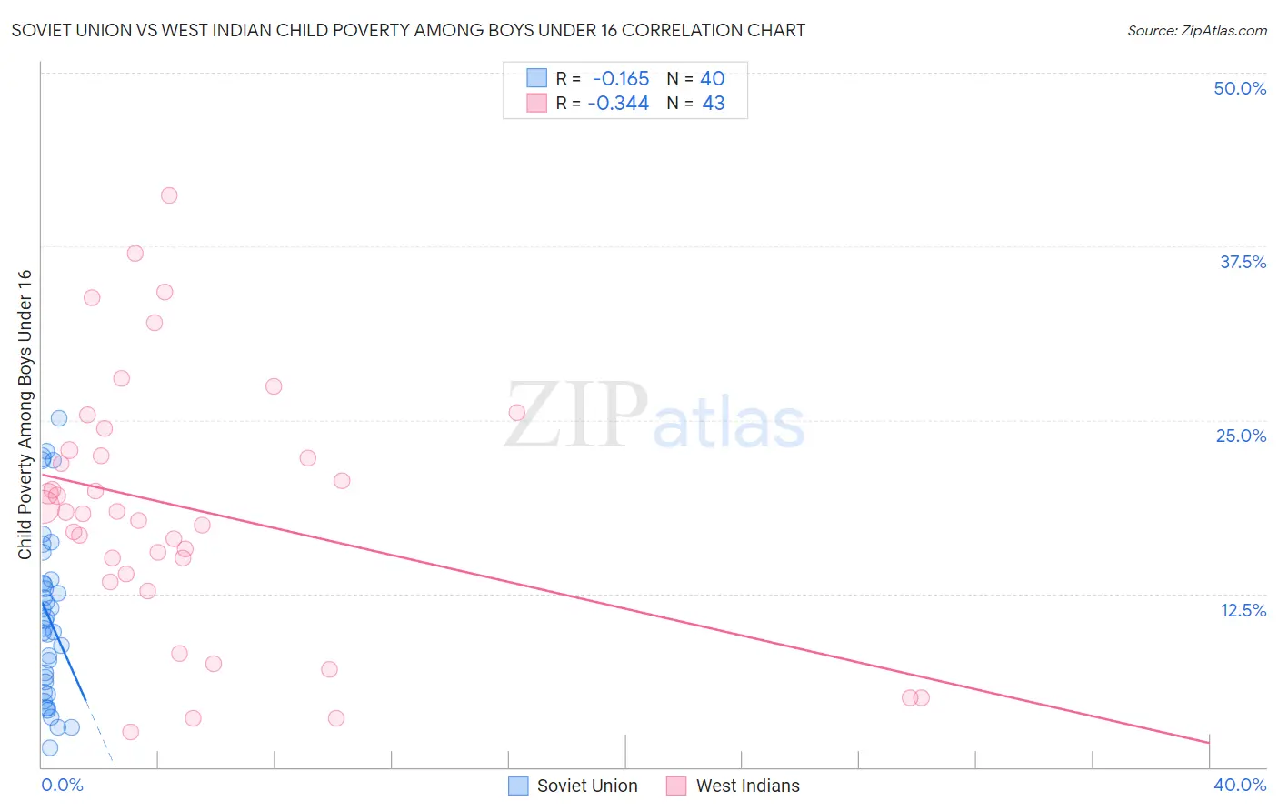 Soviet Union vs West Indian Child Poverty Among Boys Under 16